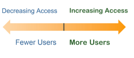 Graphic showing decreasing access leads to fewer users and increasing access leads to more users.