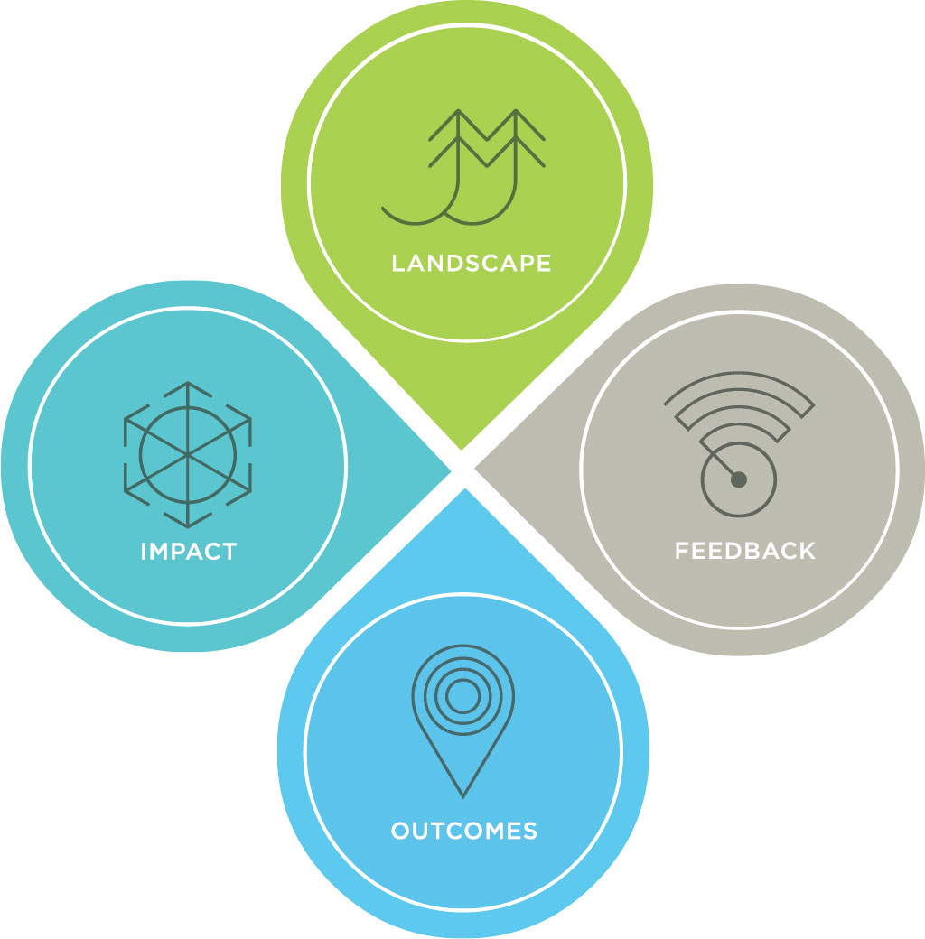 Infographic illustrating Landscape, Feedback, Outcomes, Impact. 