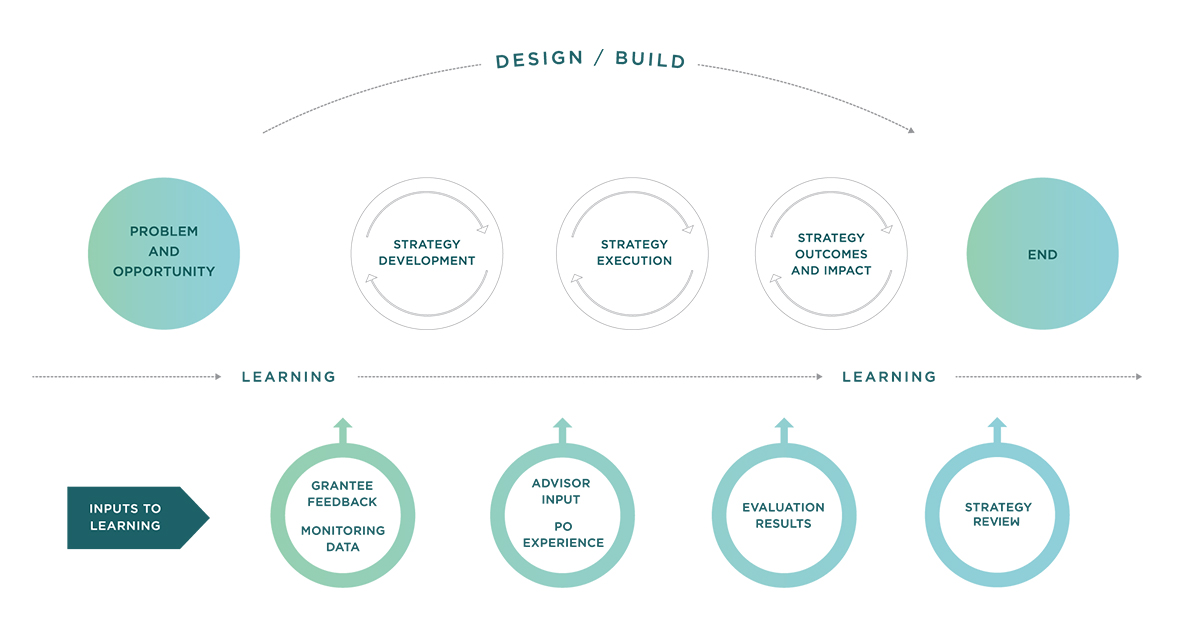 Diagram of MacArthur Foundation’s Design/Build framework