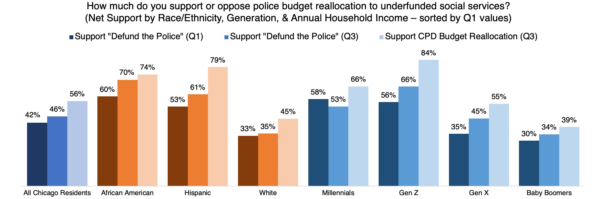 graph of support for and opposing police budge reallocation to underfunded social services