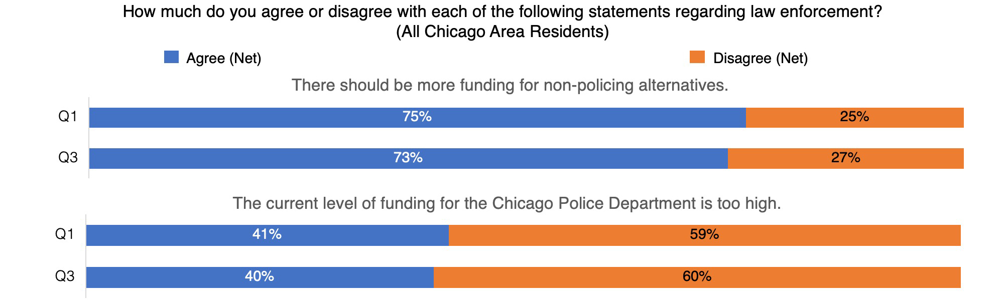 graph of statements regarding law enforcement that Chicago Area Residents agree and disagree with