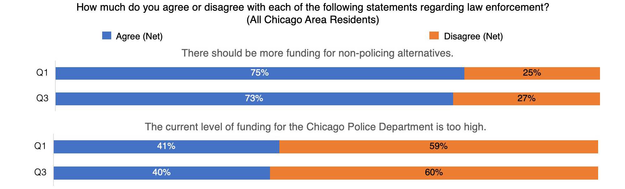 graph of statements regarding law enforcement that Chicago Area Residents agree and disagree with