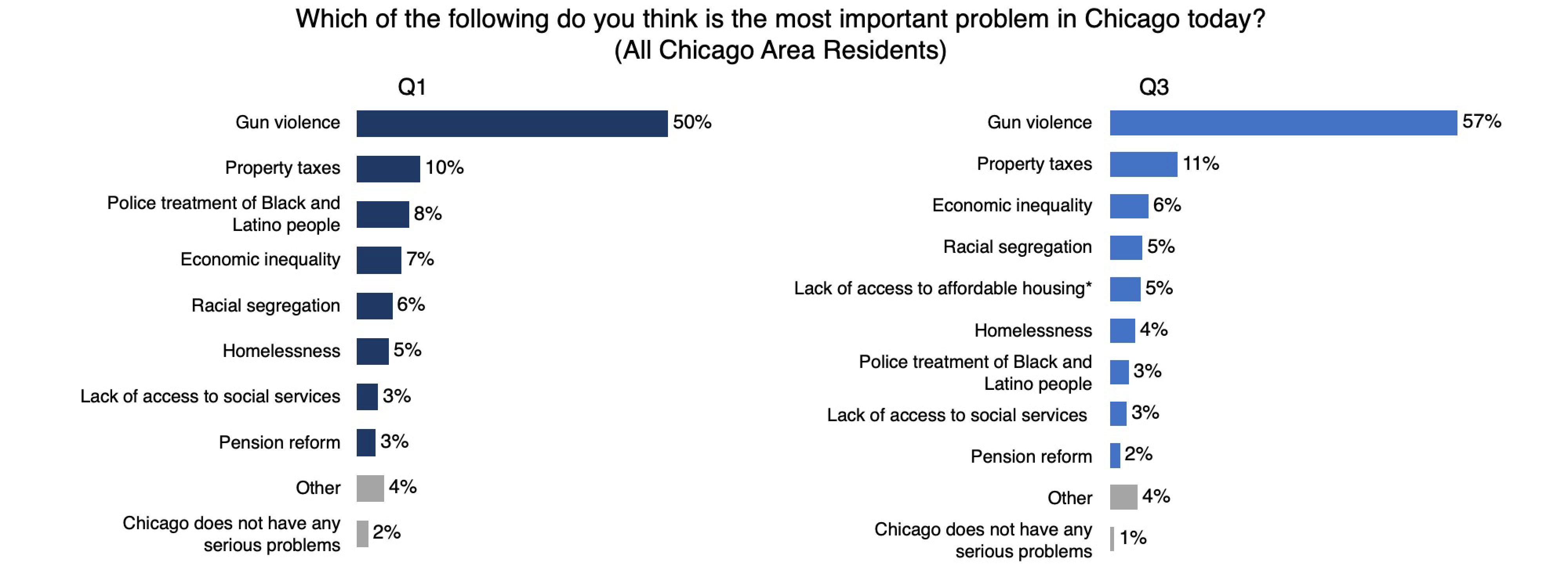 graph of most important problems in Chicago today according to Chicago Area Residents