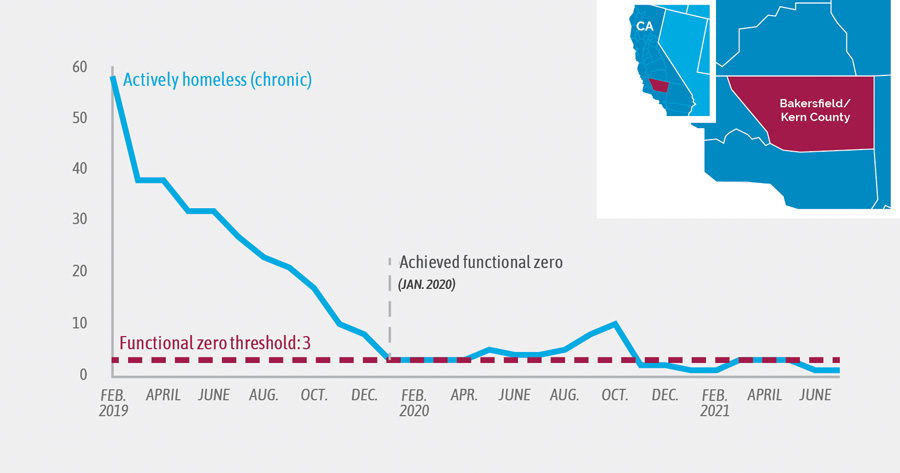 A run chart showing the decline in homelessness from February 2019 to June 2021 in Bakersfield/Kern County. The County achieved functional zero in March 2020.