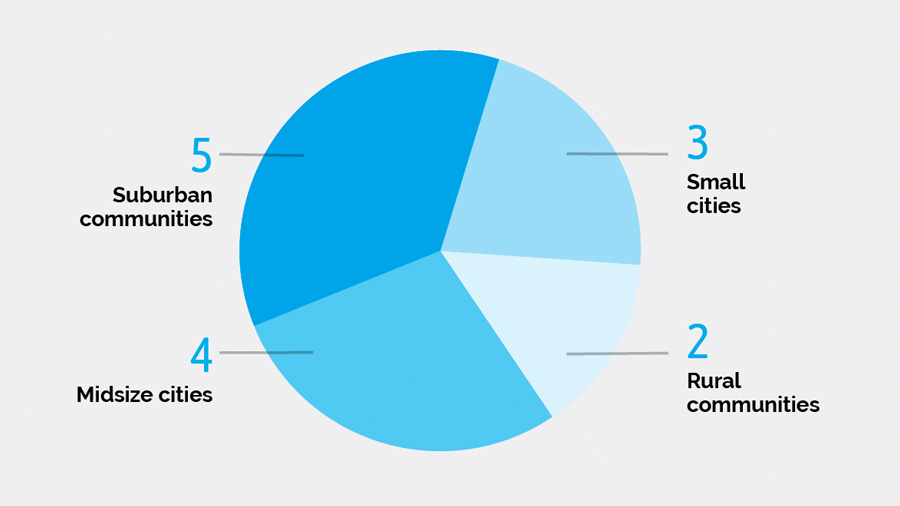 Pie chart of the fourteen communities that have achieved functional zero which consists of 5 Suburban communities, 4 midsize cities, 3 small cities, and 2 rural communities.