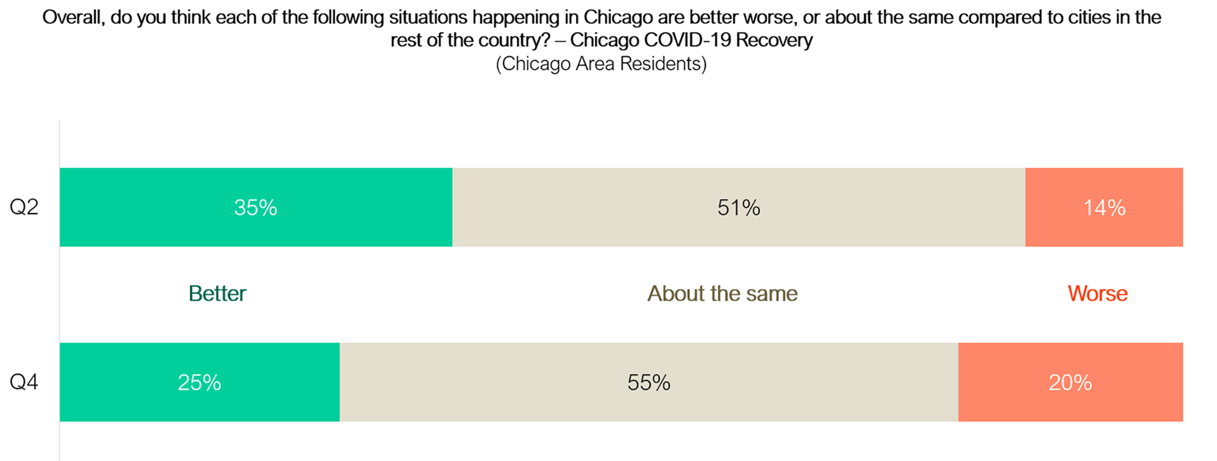 Bar graph of resident responses to COVID-19 recovery