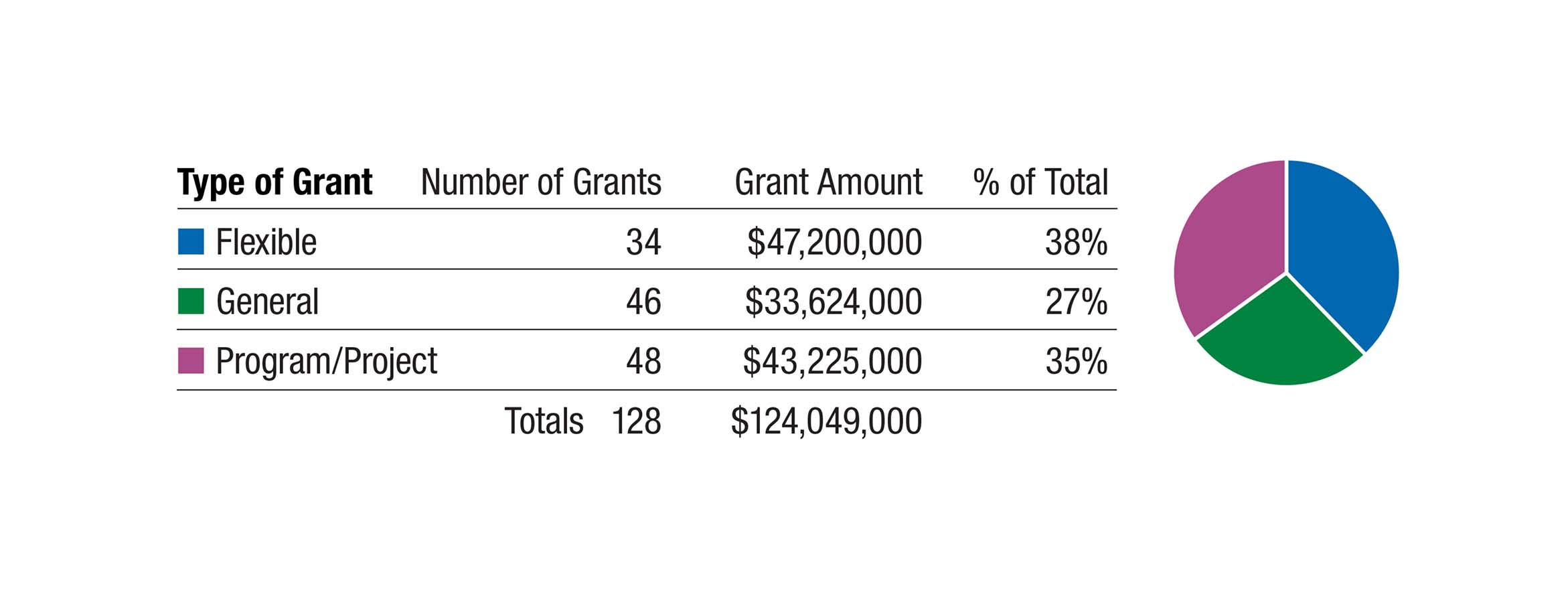 data and graph of organizational expenses covered by MacArthur grants