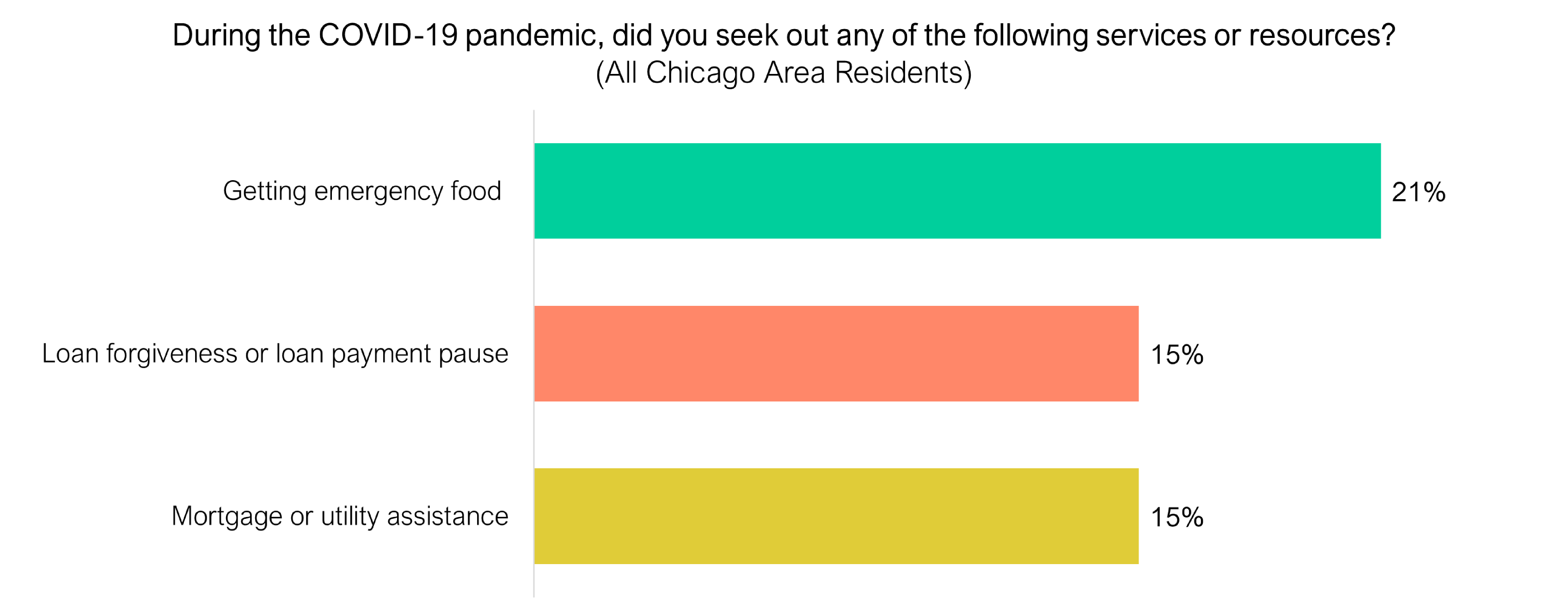 Bar graph of residents seeking services during COVID-19 pandemic