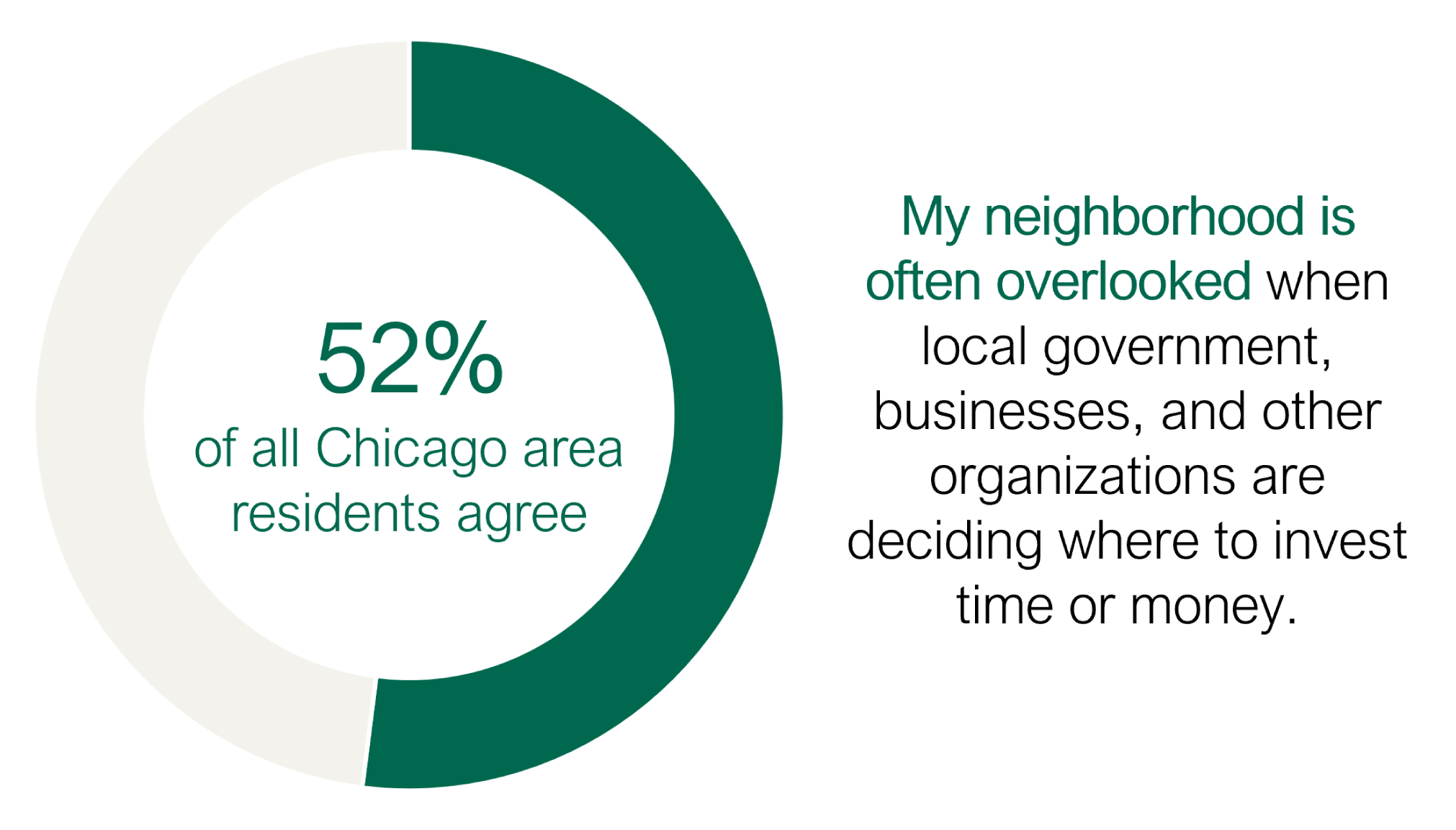 pie graph of 52 percent of residents feeling like their neighborhood is overlooked