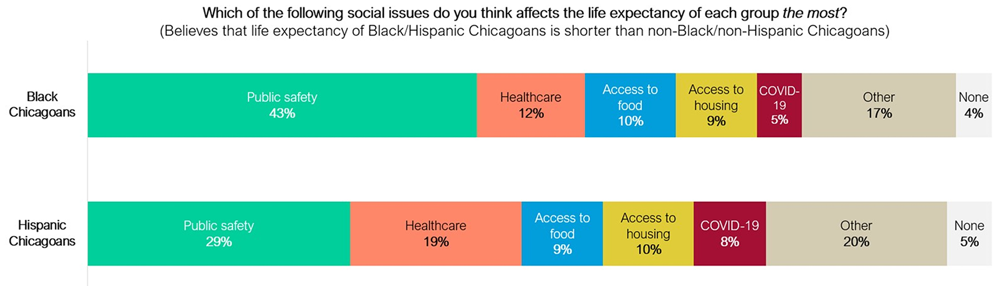 Bar graph of resident responses to life expectancy among Black and Hispanic residents