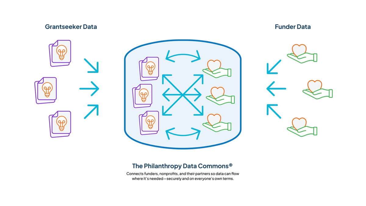 An illustration of how the Philanthropy Data Commons funtions, demonstrating the flow of data into and throughout the system
