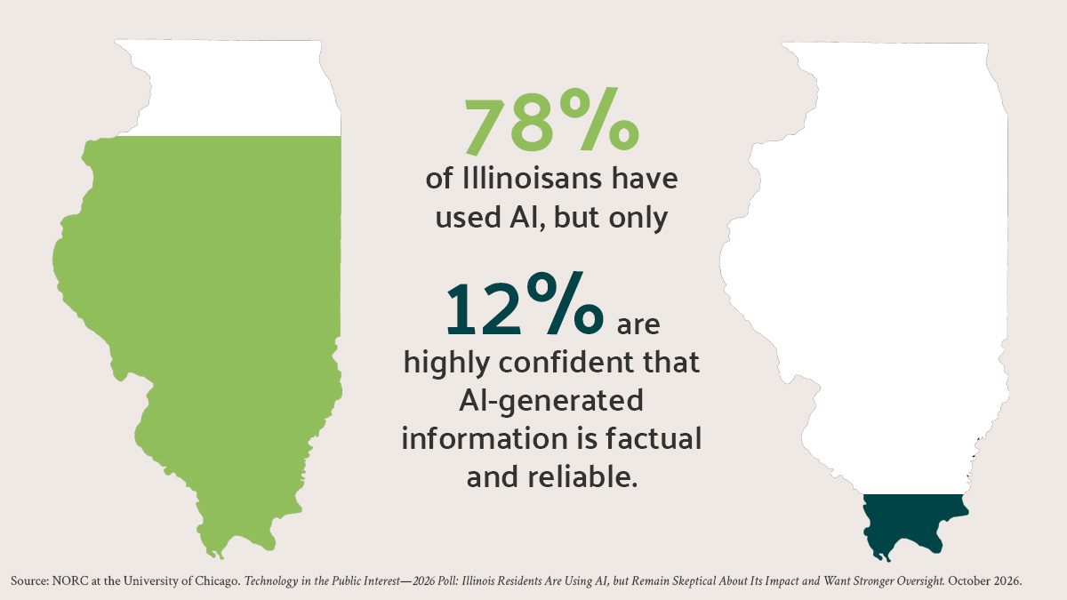 Infographic showing that 78% of Illinoisans have used AI, but only 12% trust AI-generated information.