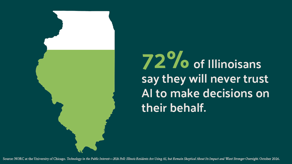 An outline of Illinois colored half green and half white, with text stating 72% of Illinoisans do not trust AI decisions.