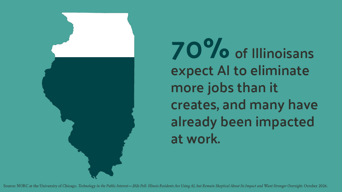 A silhouette of Illinois next to text stating 70% of Illinoisans expect AI to eliminate more jobs than it creates.