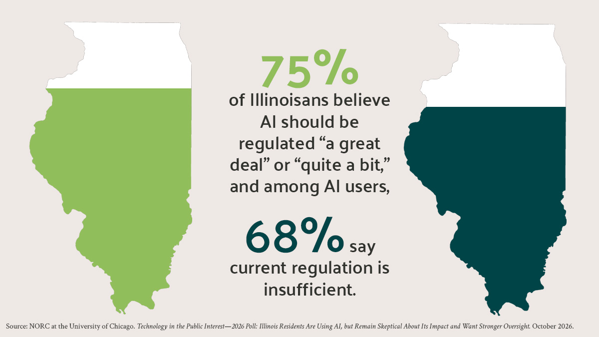 Infographic: 75% of Illinoisans support AI regulation, and 68% of AI users say current regulation is insufficient.