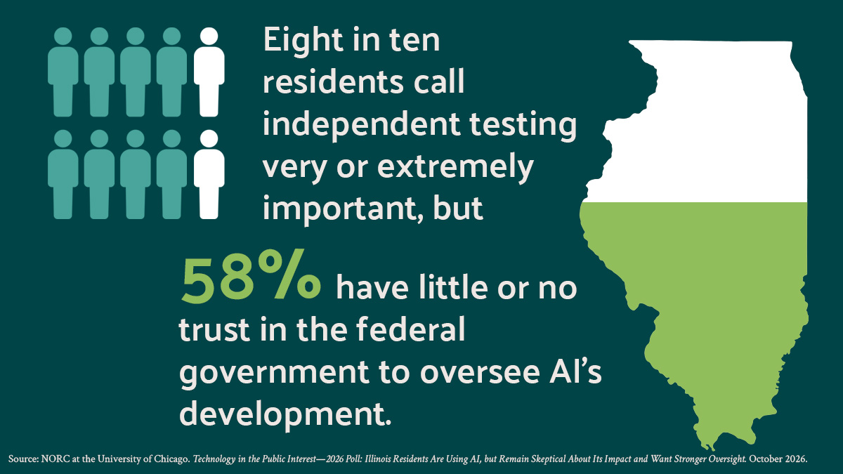 Infographic: 80% of residents support independent AI testing, but 58% distrust federal oversight of its development.