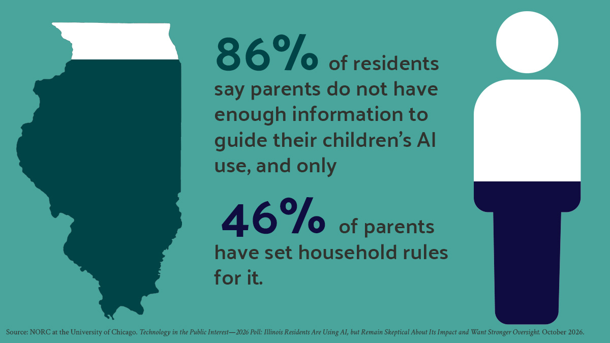 Infographic showing 86% of Illinois residents say parents need more AI guidance, while only 46% of parents have set rules.