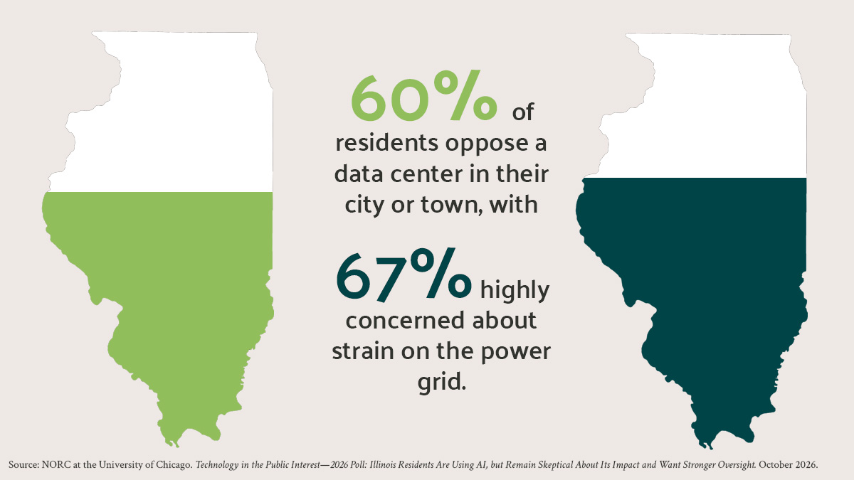 Infographic showing 60% of Illinois residents oppose local data centers and 67% are concerned about power grid strain.