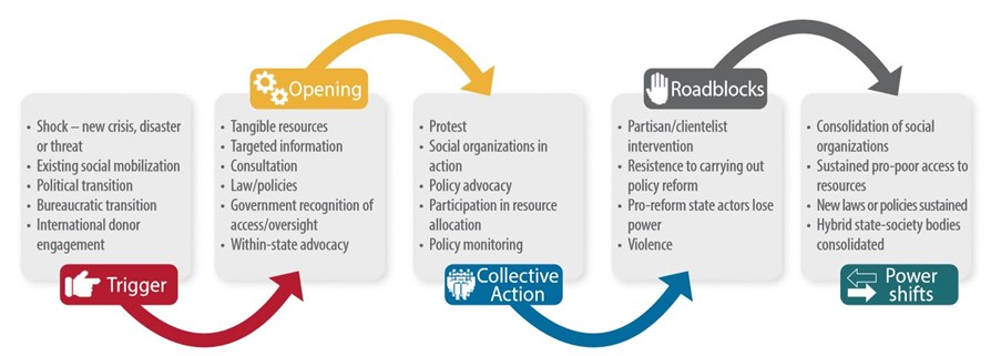 Graphic describing the different stages of the dynamic process of state-society synergy, which we mapped onto our cases to reveal the patterns of change. 