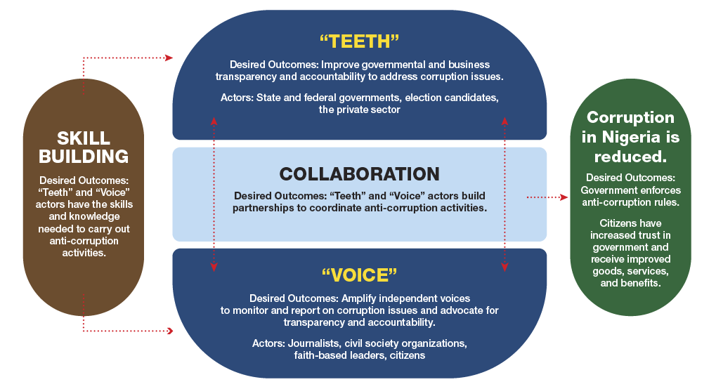 On Nigeria Theory of Change Graphic