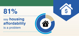Image associated with Pessimism Persists About Housing Affordability Crisis Nationally and in Chicago