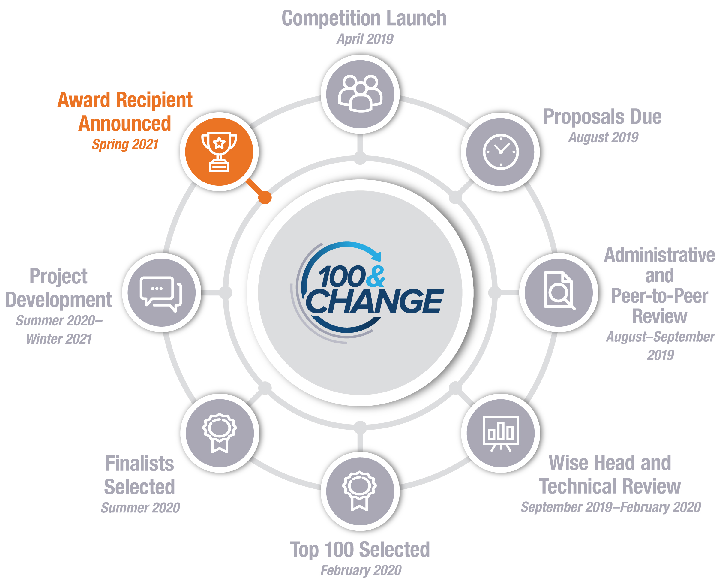 Current StateAward Recipient Announced: Spring 2021***Competition Launch: April 2019Proposals Due: August 2019Administrative and Peer-to-Peer Review: August - September 2019Wise Head and Technical Review: September 2019 - February 2020Top 100 Selected: February 2020Finalists Selected: Summer 2020Project Development: Summer 2020 - Winter 2021Award Recipient Announced: Spring 2021***Cycle repeats every three years.