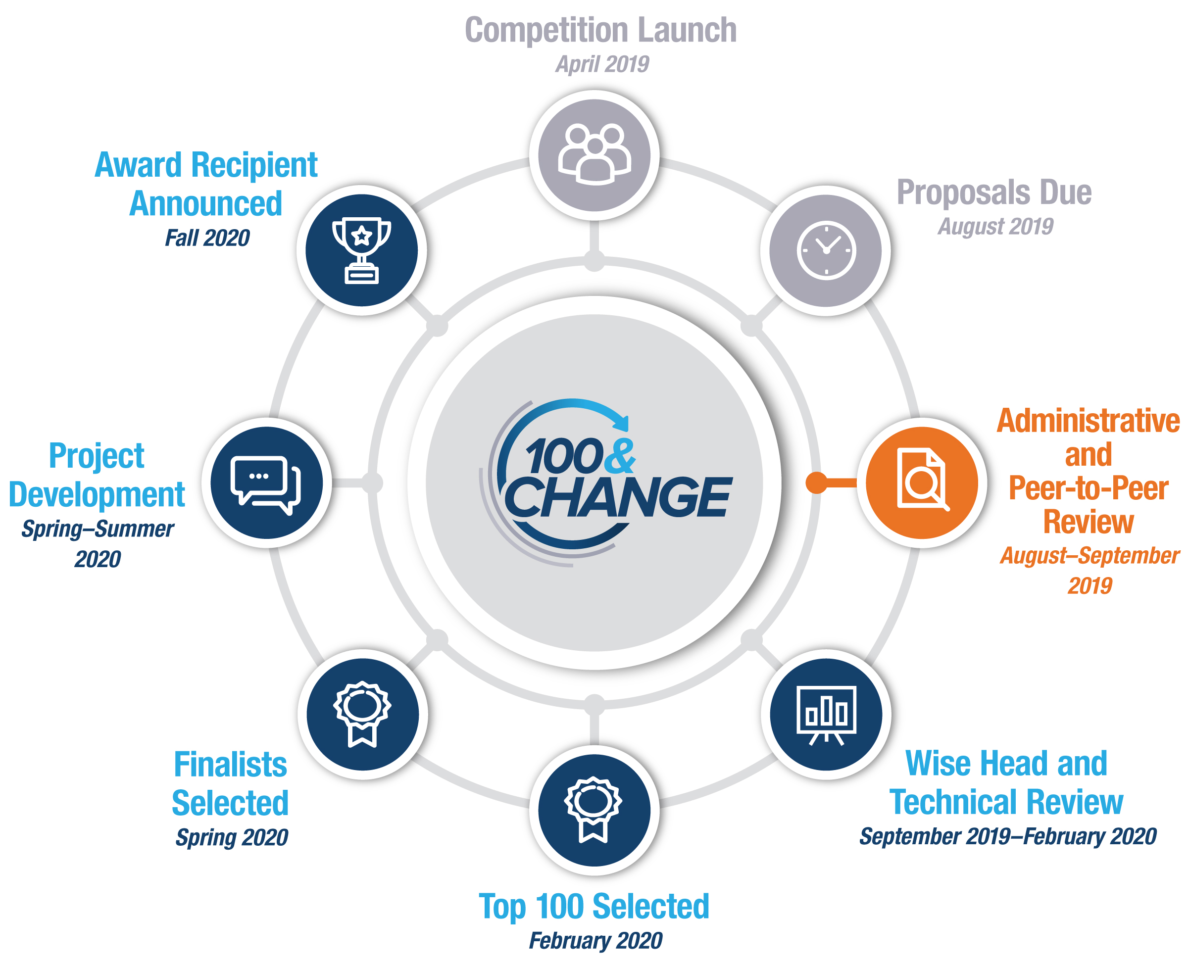 100&ChangeCompetitionTimline(FullTextProvidedBelowImage)