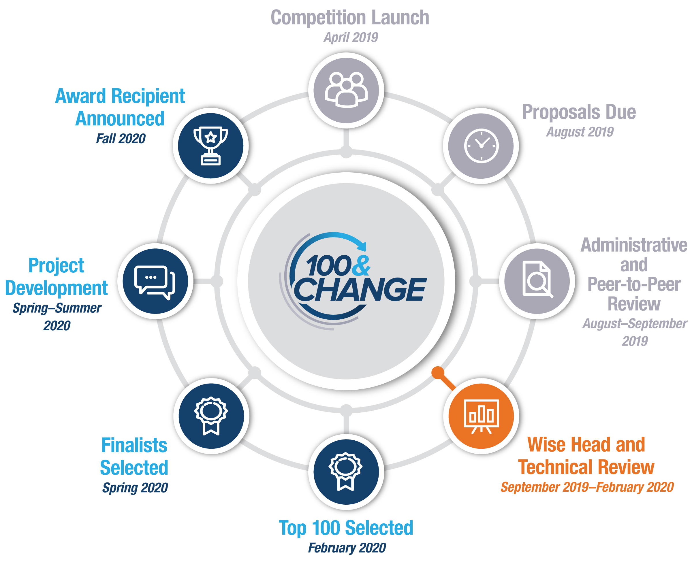 100&ChangeCompetitionTimline(FullTextProvidedBelowImage)