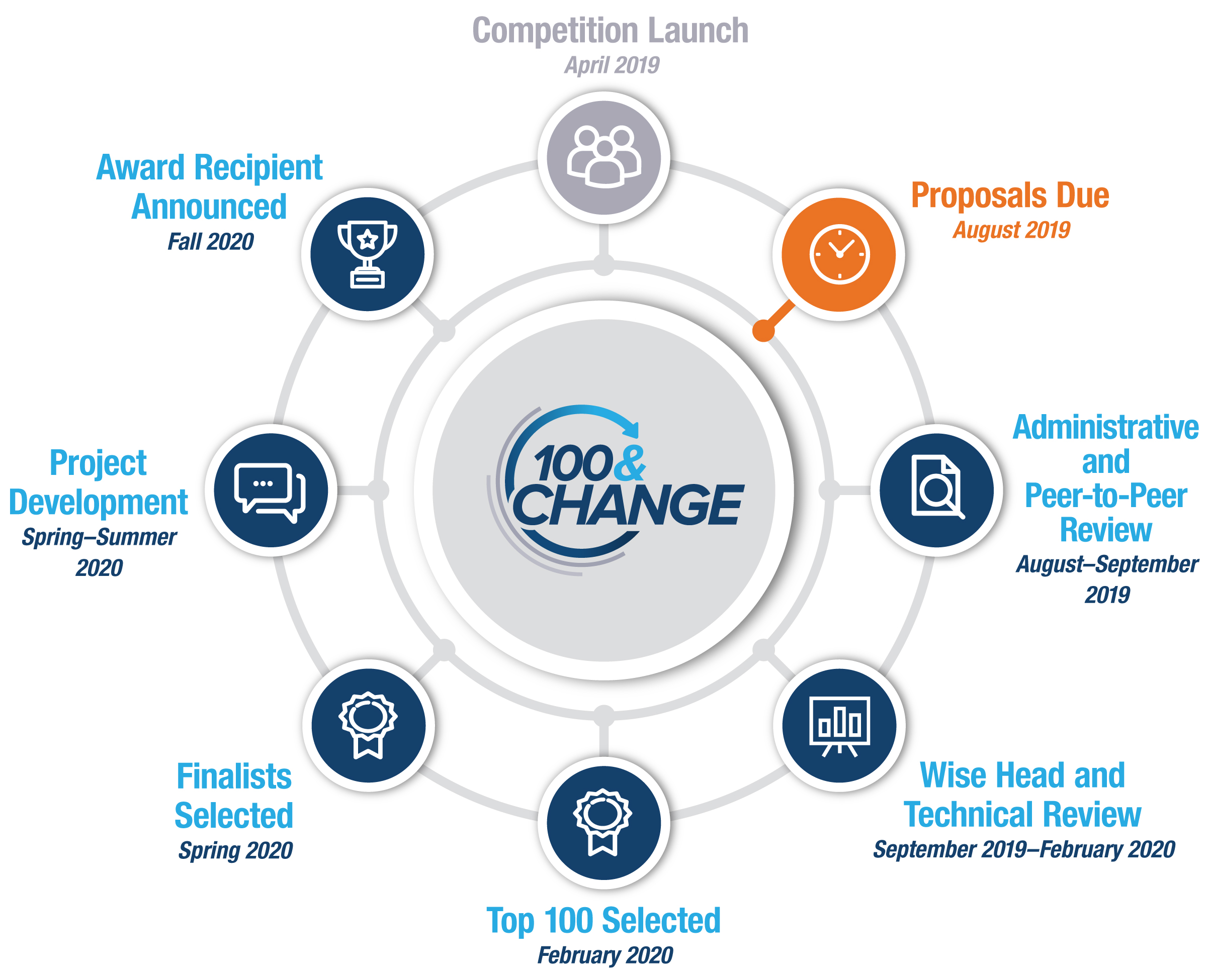 100&ChangeCompetitionTimline(FullTextProvidedBelowImage)