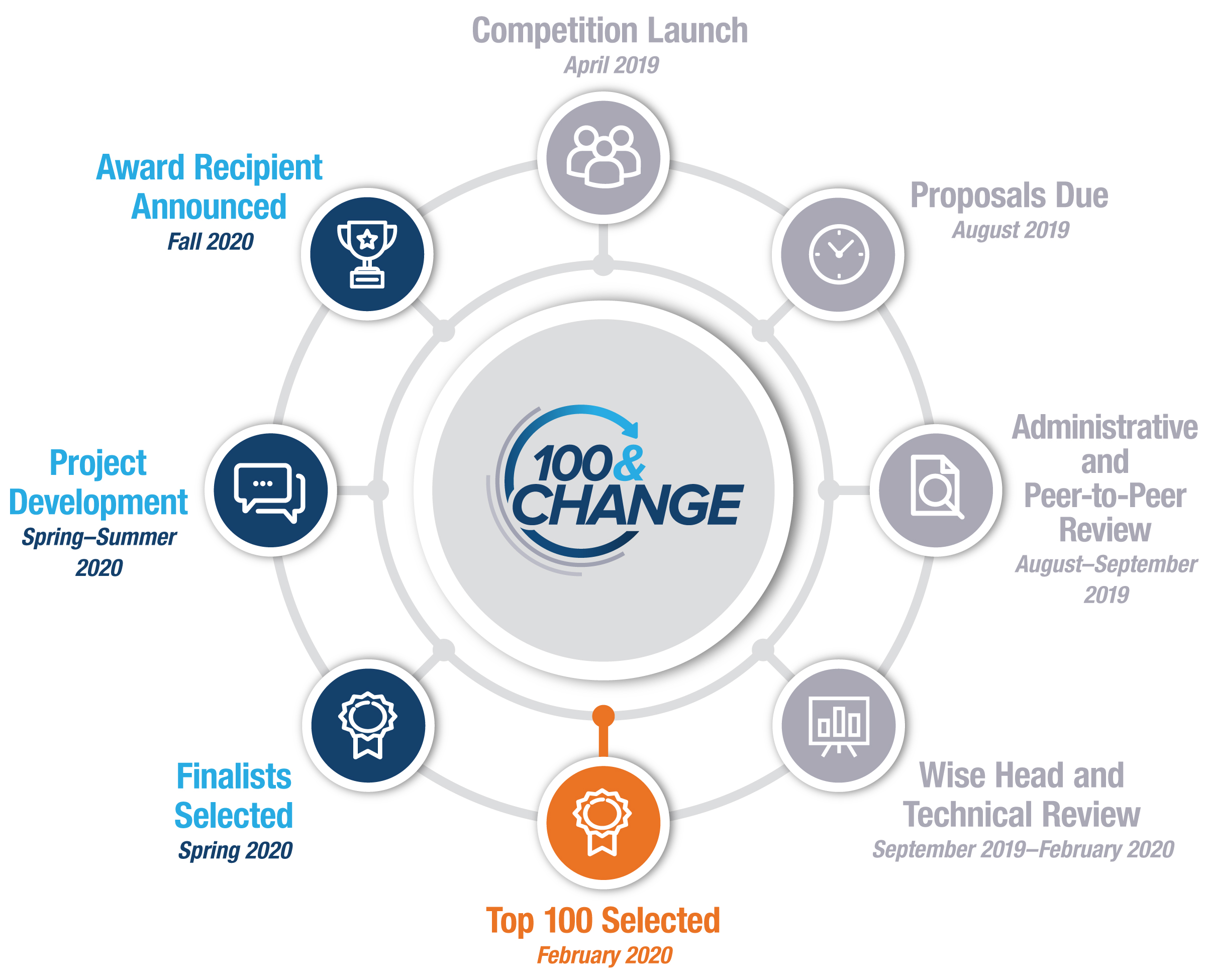 100&ChangeCompetitionTimline(FullTextProvidedBelowImage)