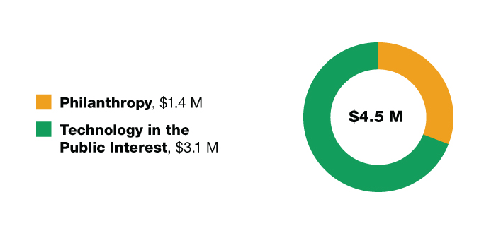 Philanthropy:$1.4Million,TechnologyinthePublicInterest:$3.1Million