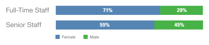 Genderbyjobtypegraph