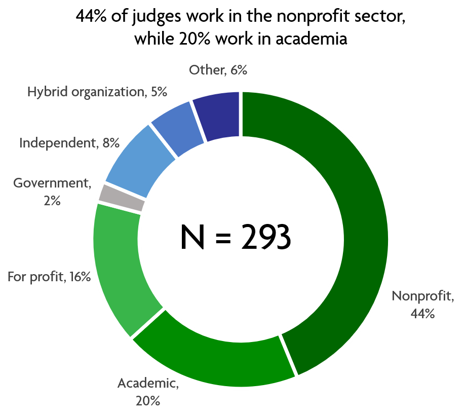 2019Judgessectorchart