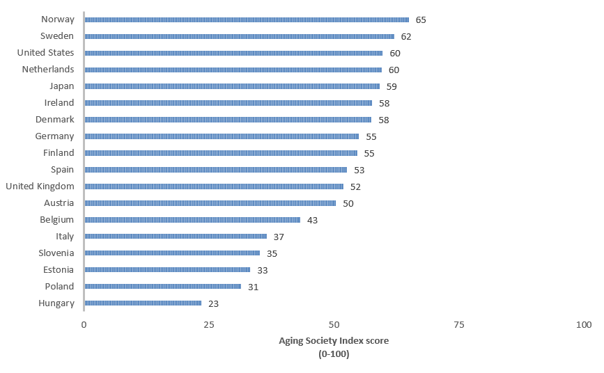 AgingSocietyIndexScore(0-100)Norway65;Sweden62;UnitedStates60;Netherlands60,Japan59;Ireland58;Denmark58;Germany55;Finland55;Sparin53;UnitedKingdom52;Austria50;Belgium43;Italy37;Slovenia35;Estonia33;Poland;31;Hungary23