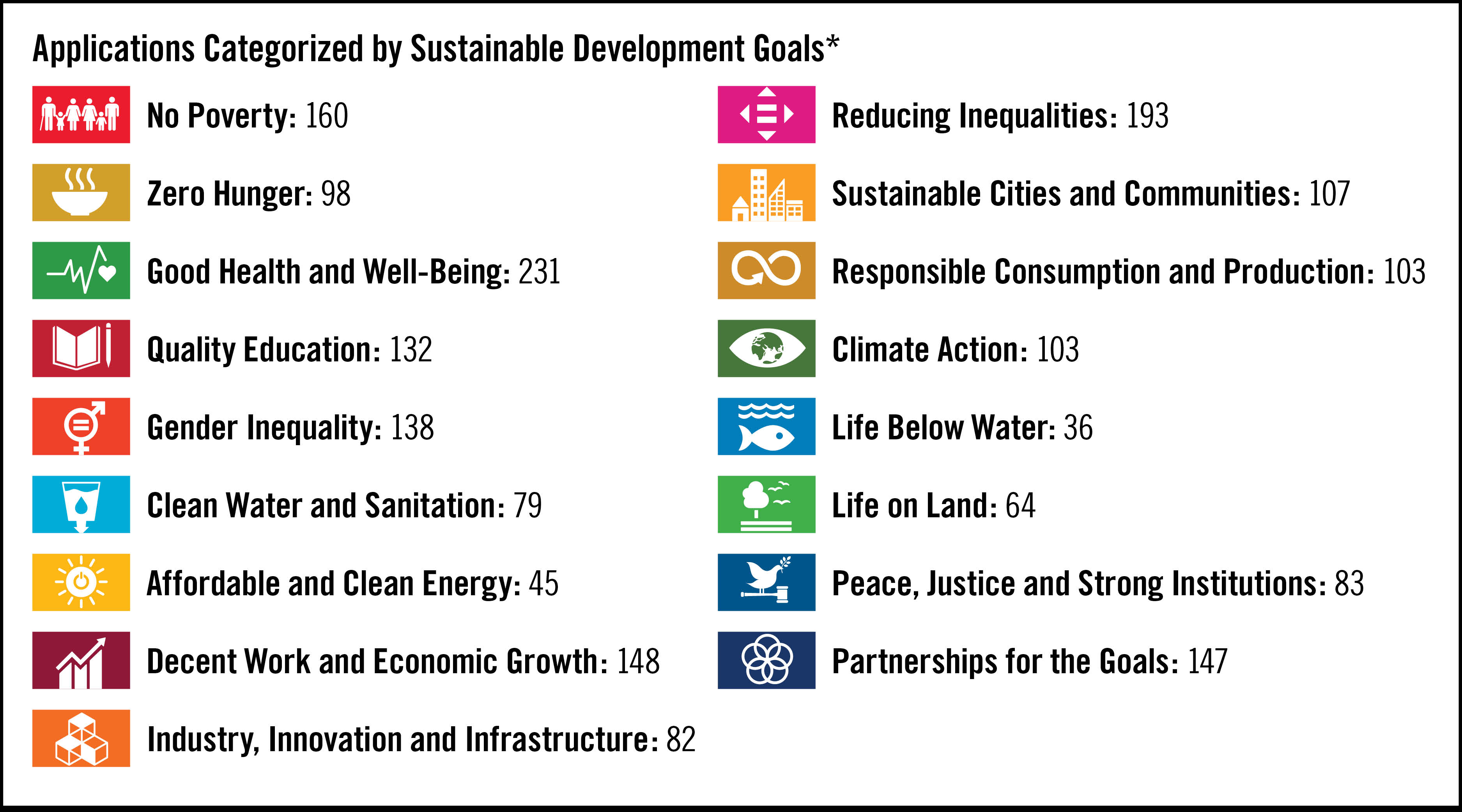 Applications_Categorize_By_Sustainable_Development_Goals_Infographic_Raw_Data_Table_Link_Below