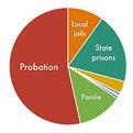 Thumbnail for Community Supervision and Incarceration