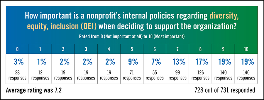 HowImportantIsANonprofit'sInternalPoliciesRegardingDiversity,Equity,InclusionWhenDecidingToSupportTheOrganization?