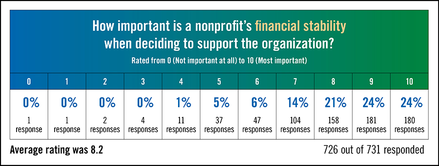 HowImportantIsANonprofit'sFinancialStabilityWhenDecidingToSupportAnOrganization