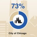 Thumbnail for Housing Affordability More of a Problem in Chicago Area Than Nationally, According to New MacArthur Survey