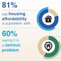 Thumbnail for Pessimism About Prolonged Housing Affordability Crisis is On the Rise, 2016 How Housing Matters Survey Finds