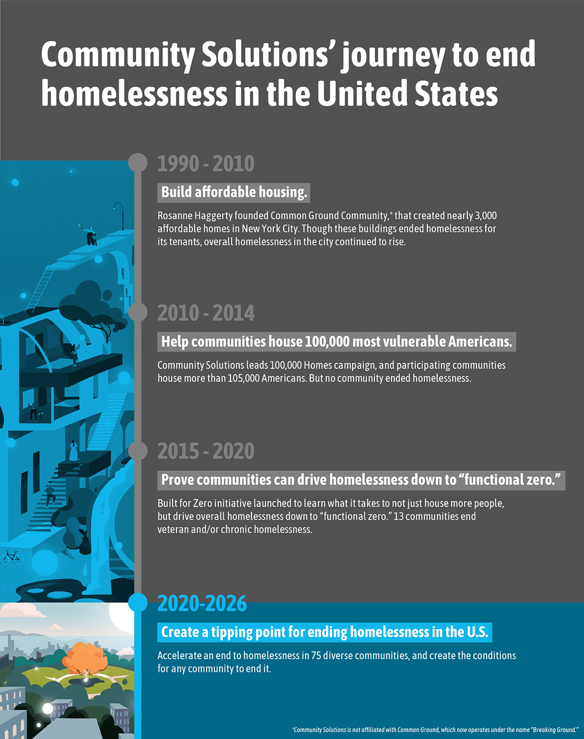 CommunitySolutionsJourneyToEndHomelessnessInTheUS1990To2010BuildAffordableHousing2010To2014HelpCommunitiesHouse100000MostVulnerableAmericans2015To2020ProveCommunitiesCanDriveHomelesnessDownToFunctionalZero2020To2026CreateATippingPointForEndingHomelessnessInTheUS