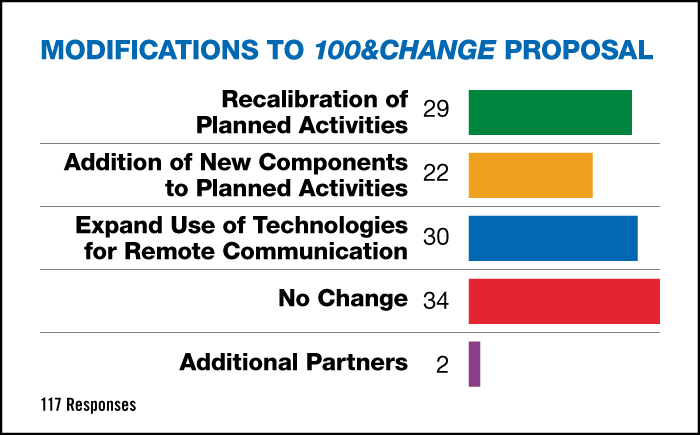 GraphOfModificationsToProposals