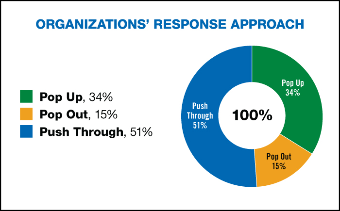 PieGraphOfOrganizationalResponseApproach