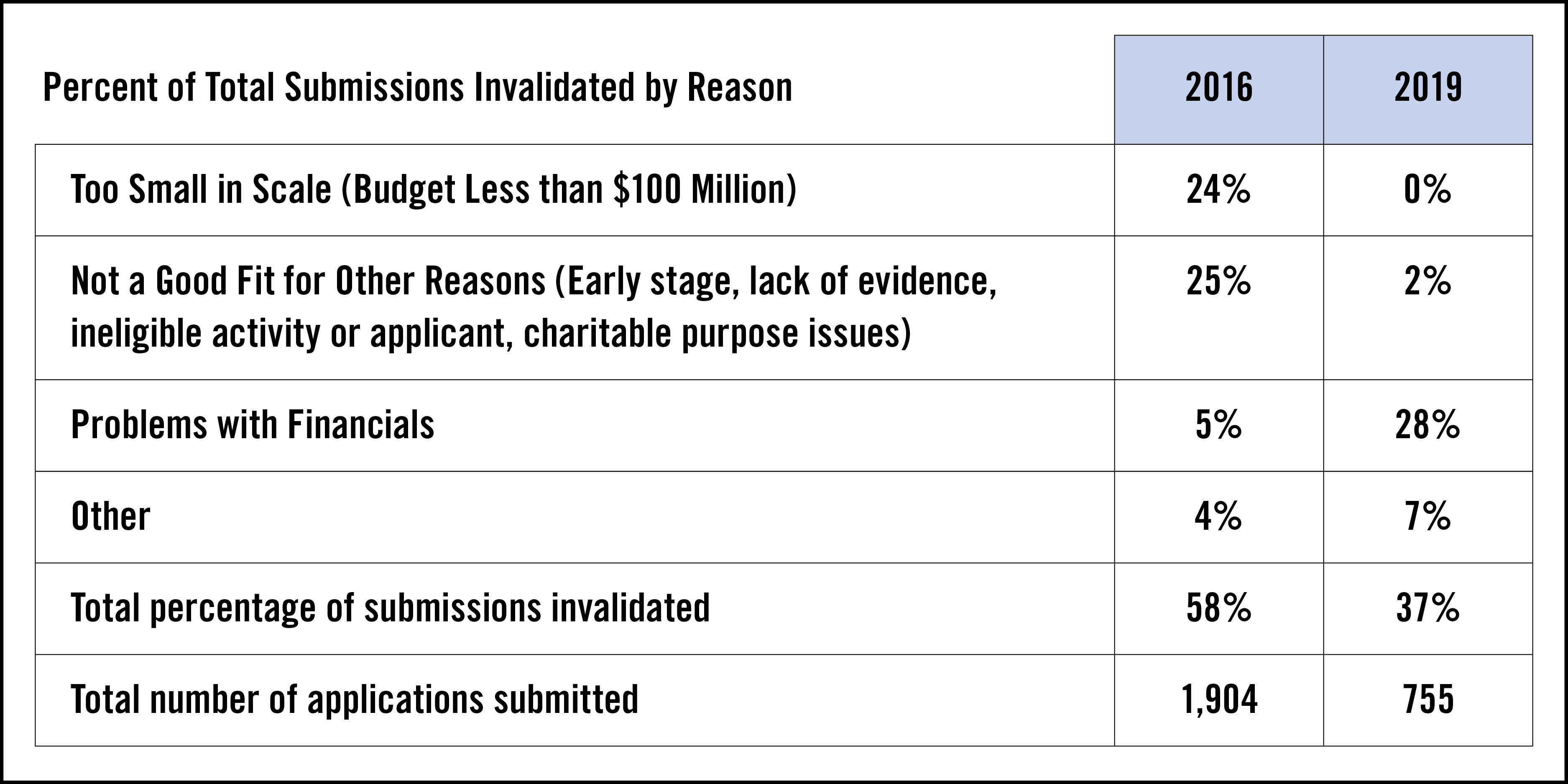 Percent_Of_Total_Submissions_Invalidated_By_Reason_Graph_Raw_Data_PDF_Link_Below