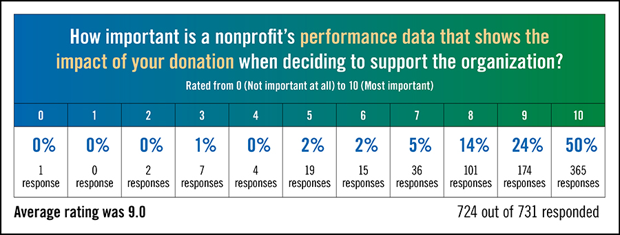 HowImportantIsANonprofit'sPerformanceDataThatShowsTheImpactOfYourDonationWhenDecidingToSupportTheOrganization?