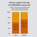 Thumbnail for Parents and Children Disproportionately Impacted by Steep Bail