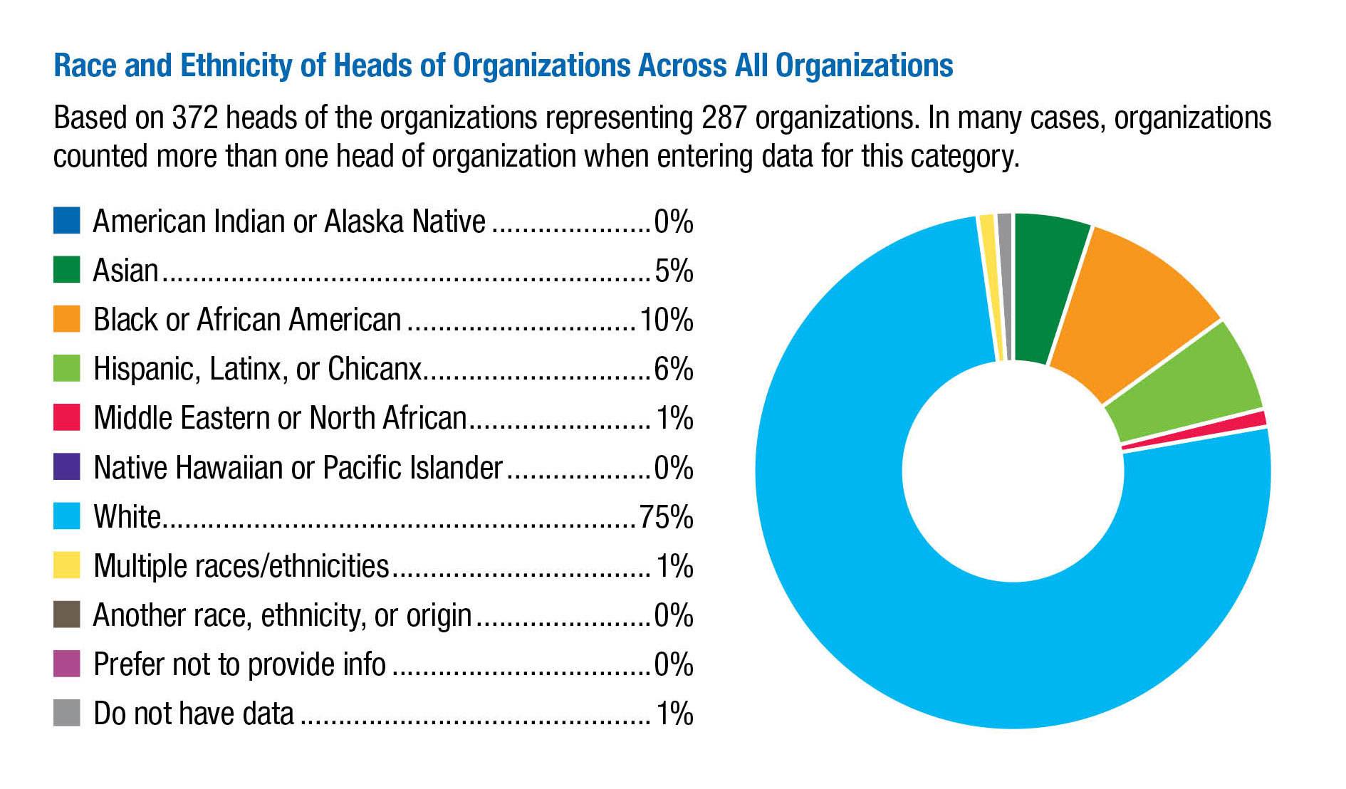 Race-and-Ethnicity-of-Heads-of-Organization