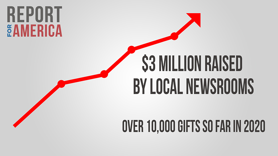 ReportForAmerica:$3MillionRaisedByLocalNewsRoomsWithOver10,000IndividualGiftsIn2020