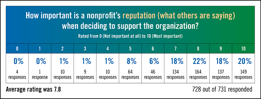 HowimportantIsANonprofit'sReputationWhenDecidingToSupportTheOrganization?