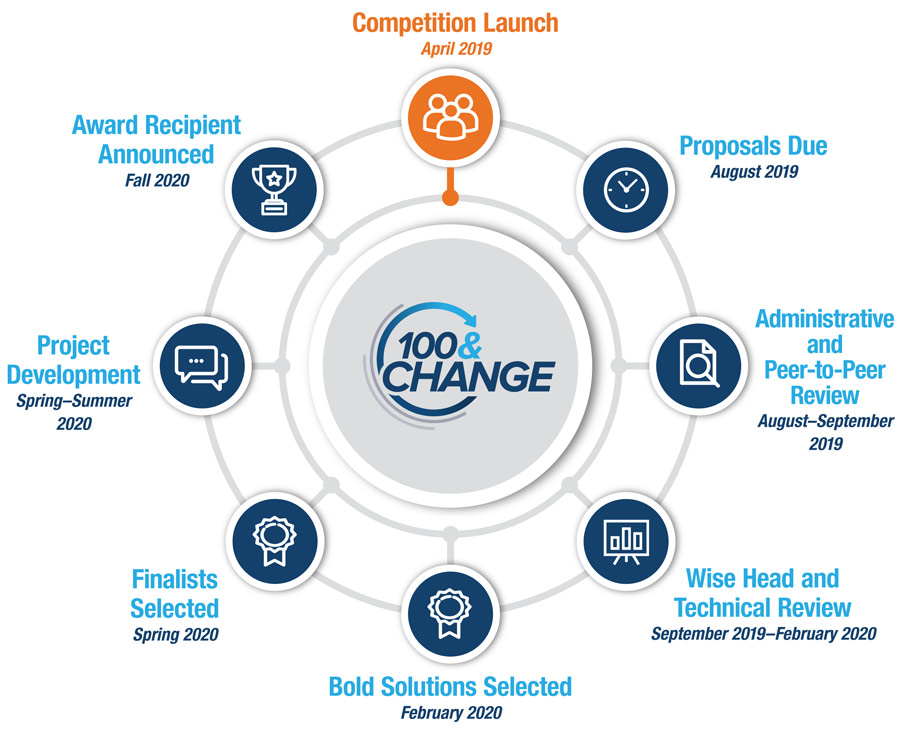 100&ChangeCompetitionTimline(FullTextProvidedBelowImage)